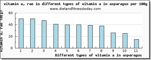 vitamin a in asparagus vitamin a, rae per 100g